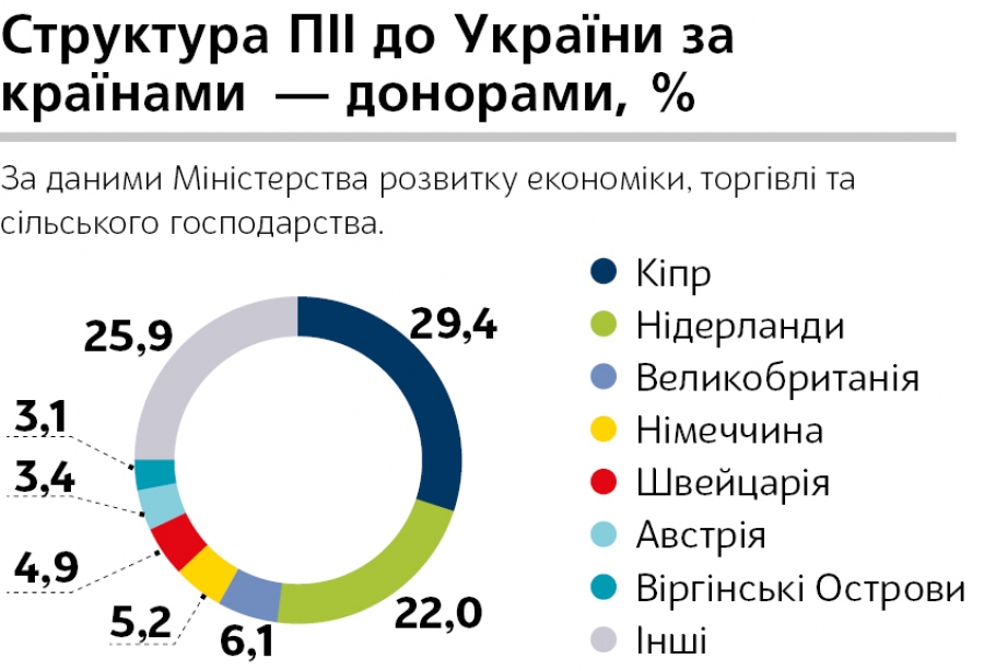 Інвестиційні можливості України